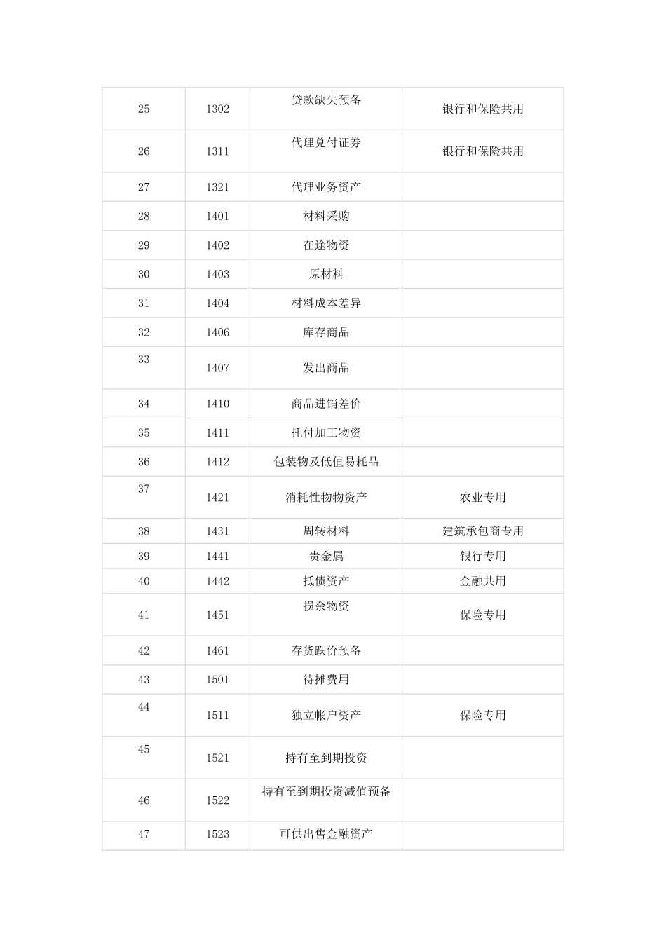 XXX年最新会计科目表_第2页