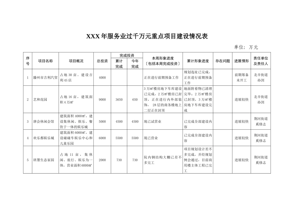 XXX年服务业过千万元重点项目建设情况表_第1页