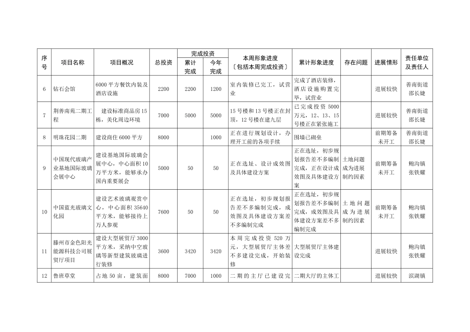 XXX年服务业过千万元重点项目建设情况表_第2页