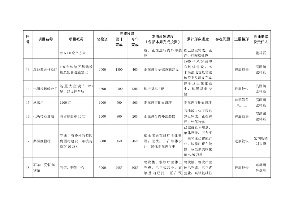 XXX年服务业过千万元重点项目建设情况表_第3页