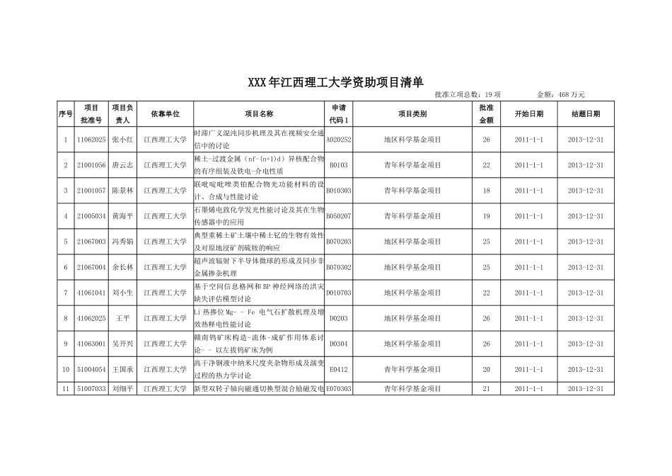 XXX年江西理工大学资助项目清单_第1页