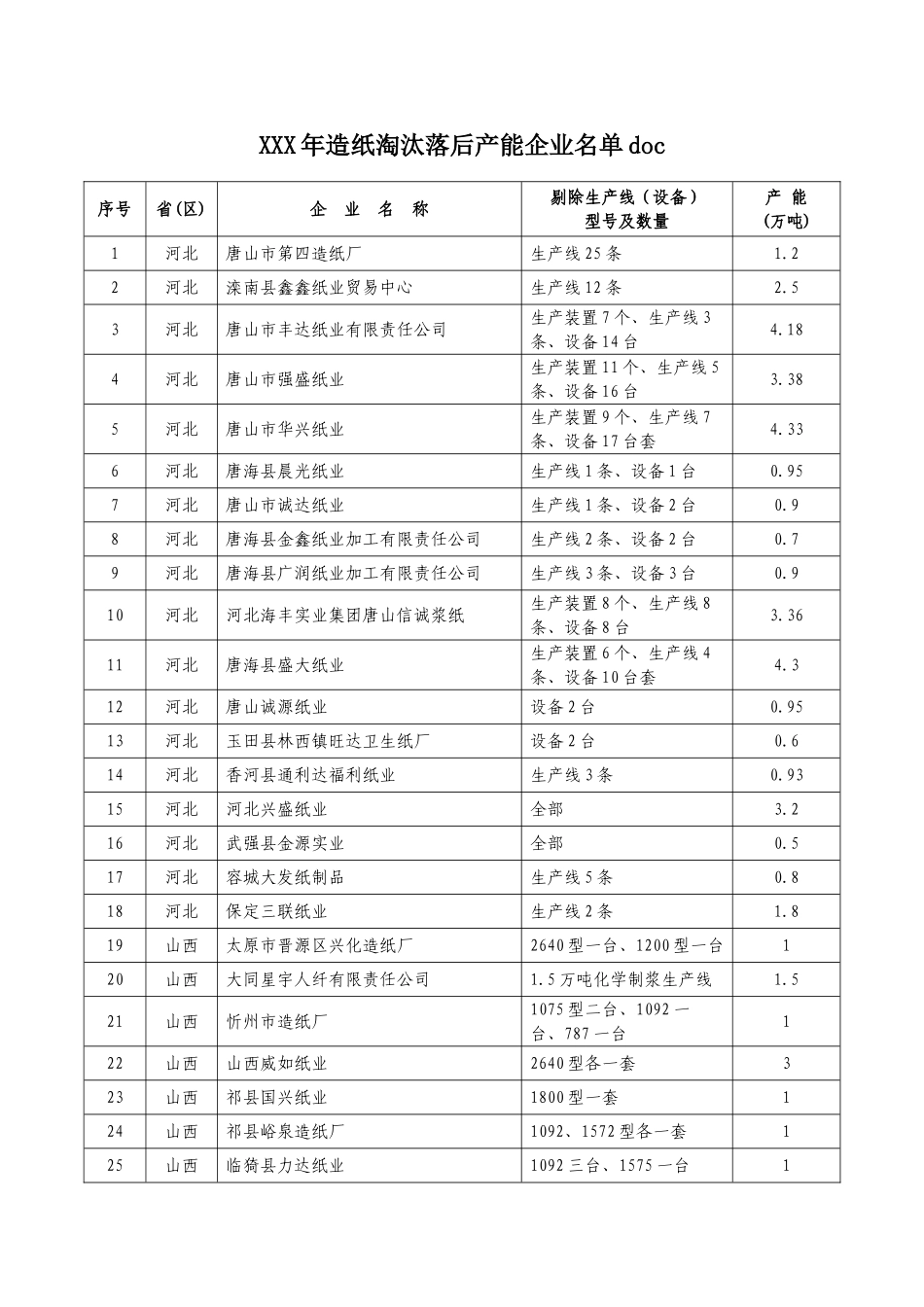 XXX年造纸淘汰落后产能企业名单doc_第1页