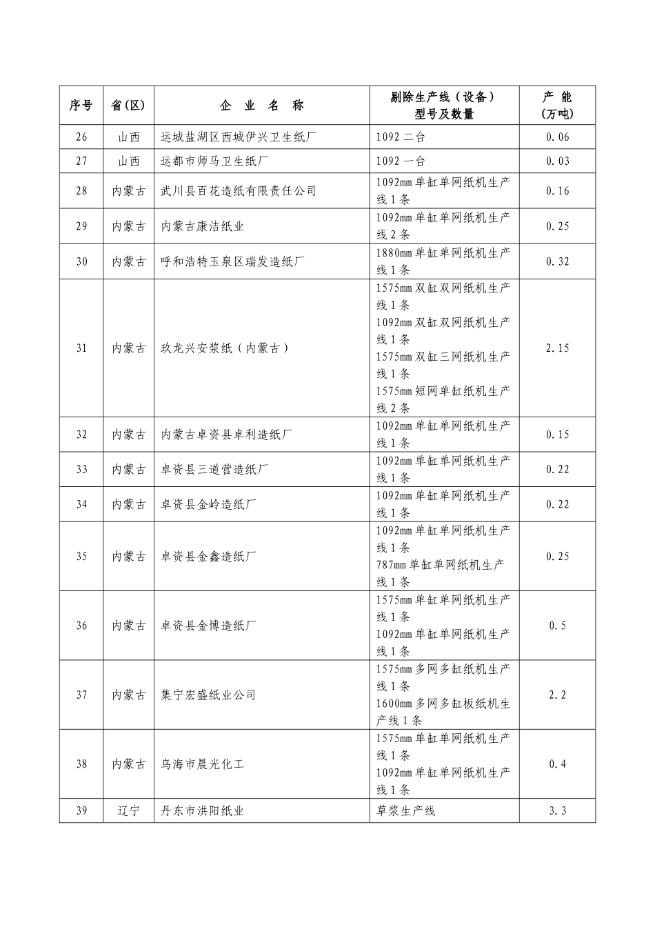 XXX年造纸淘汰落后产能企业名单doc_第2页