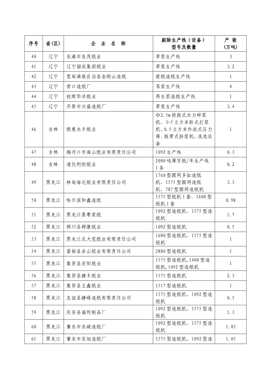 XXX年造纸淘汰落后产能企业名单doc_第3页