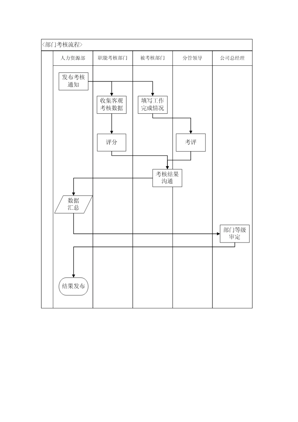 XX公司绩效考核管理规范_第3页