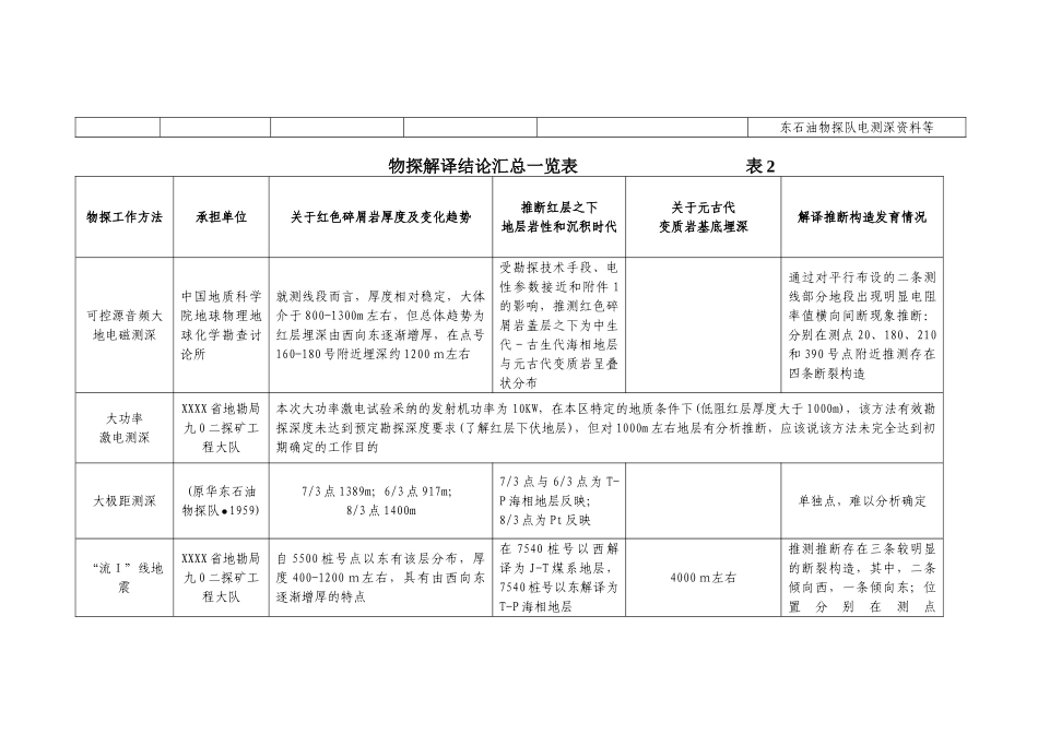 xx市地热地质研究历史一览表表001_第2页