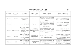xx市地热地质研究历史一览表表001