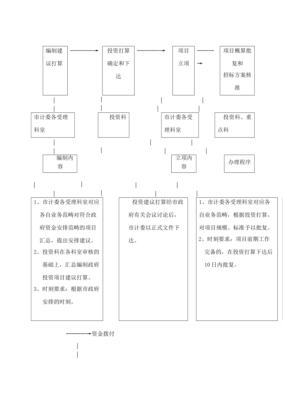 XX市项目审批程序流程图40_第3页