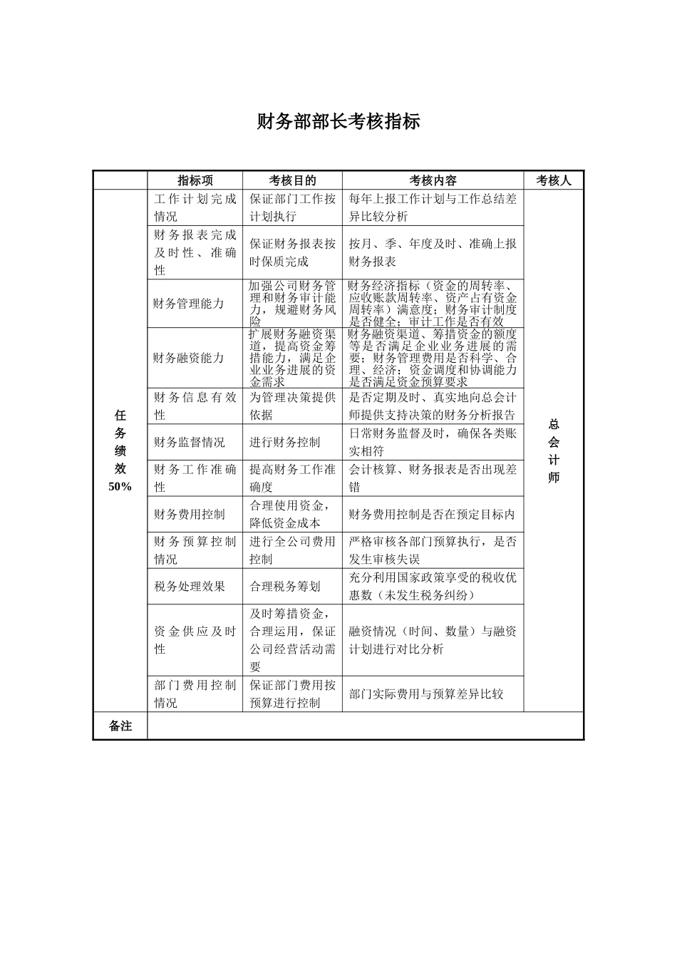 XX房地产公司财务部长绩效考核指标_第1页