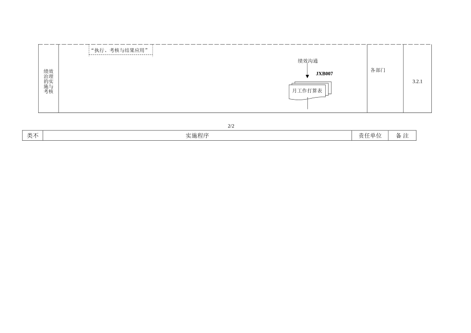 XX房地产集团绩效管理实施程序规定示意图_第2页