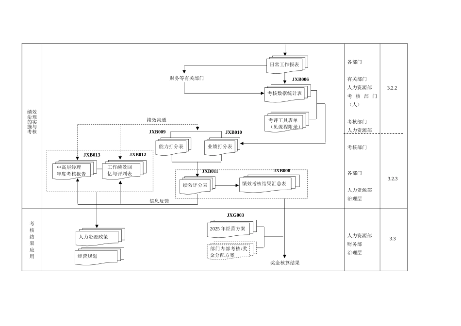 XX房地产集团绩效管理实施程序规定示意图_第3页