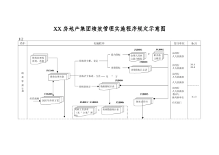 XX房地产集团绩效管理实施程序规定示意图