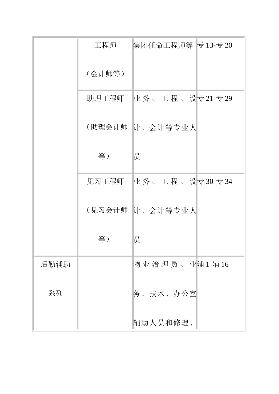 XX房地产集团薪资制度_第3页