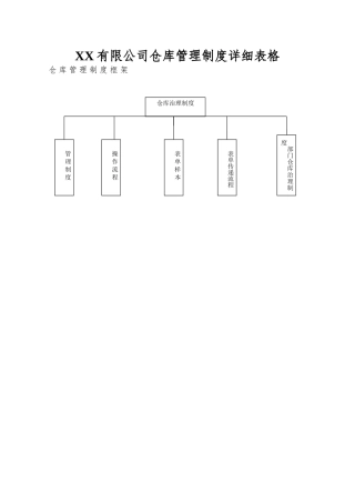 XX有限公司仓库管理制度详细表格