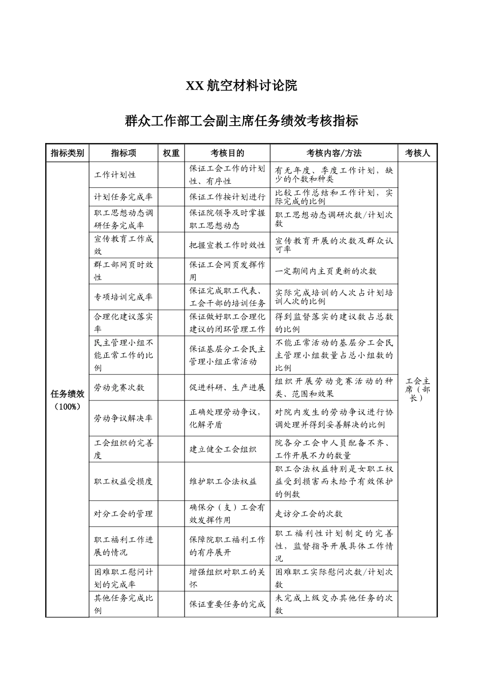 XX群众工作部工会副主席任务绩效考核指标_第1页