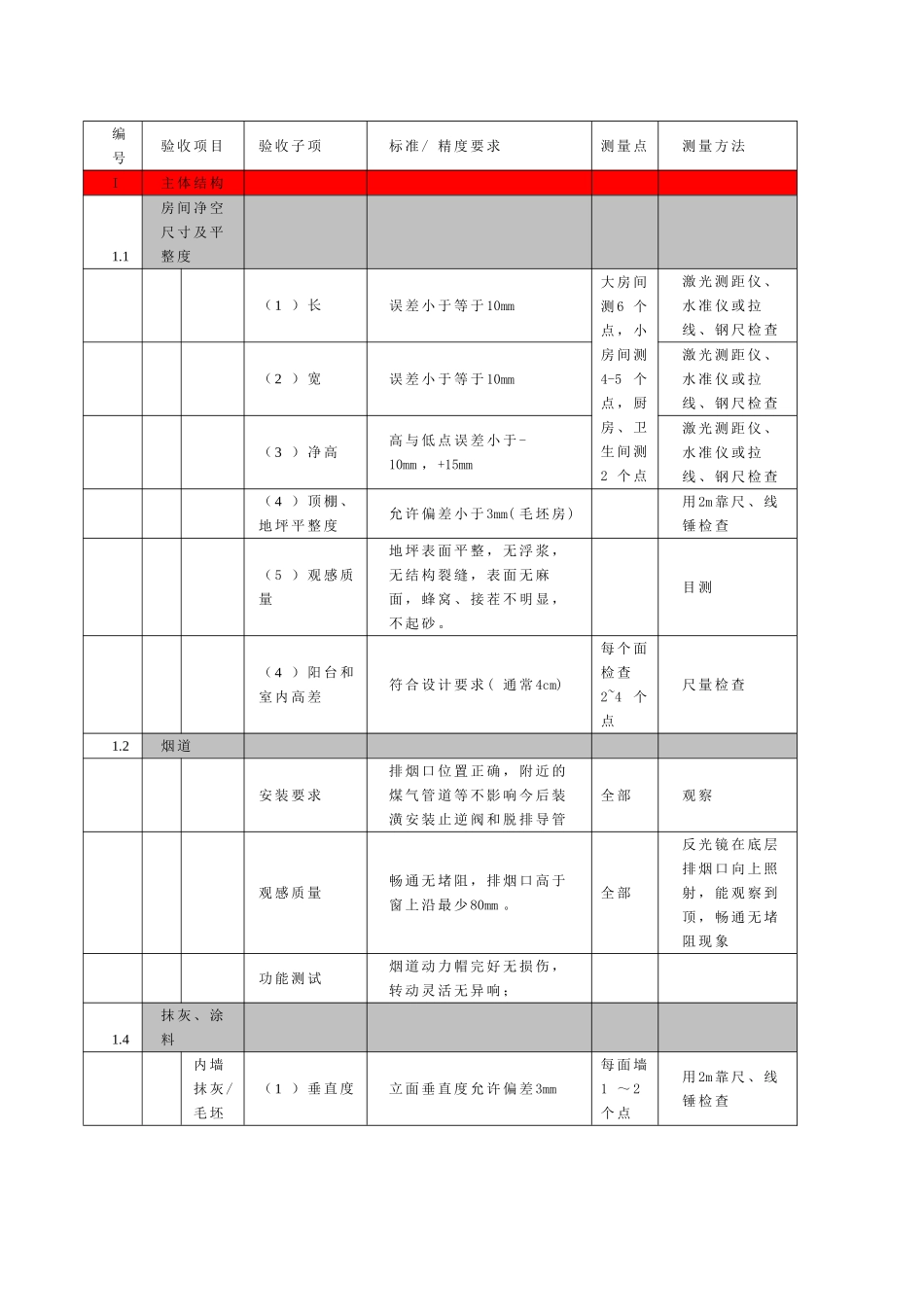 [万科]装修总包与土建总分包单位施工界面交接验收标准_第2页