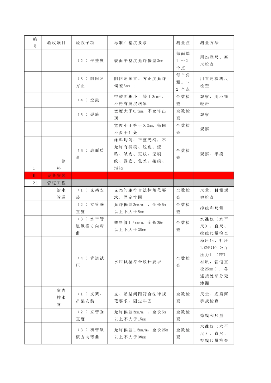 [万科]装修总包与土建总分包单位施工界面交接验收标准_第3页
