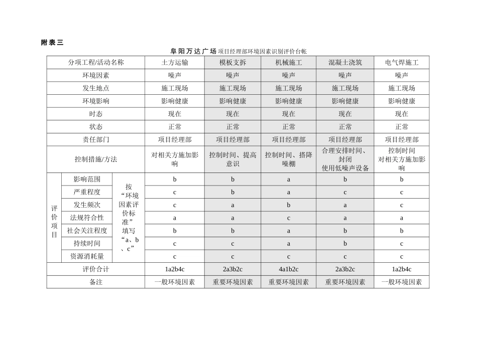[安徽]商业广场项目经理部环境因素识别评价台帐_第1页