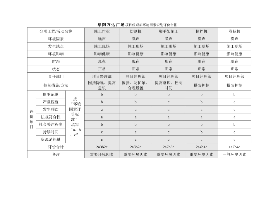 [安徽]商业广场项目经理部环境因素识别评价台帐_第2页