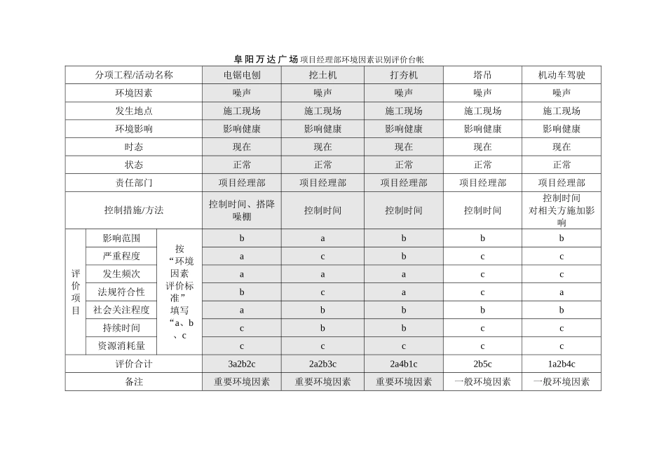 [安徽]商业广场项目经理部环境因素识别评价台帐_第3页