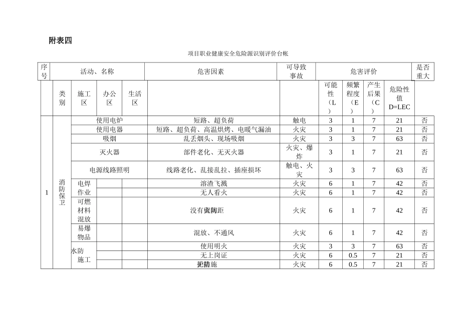[安徽]商业广场项目职业健康安全危险源识别评价台帐_第1页