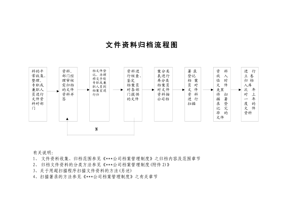 —北京xx房地产文件资料归档流程图_第1页
