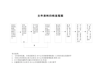 —北京xx房地产文件资料归档流程图