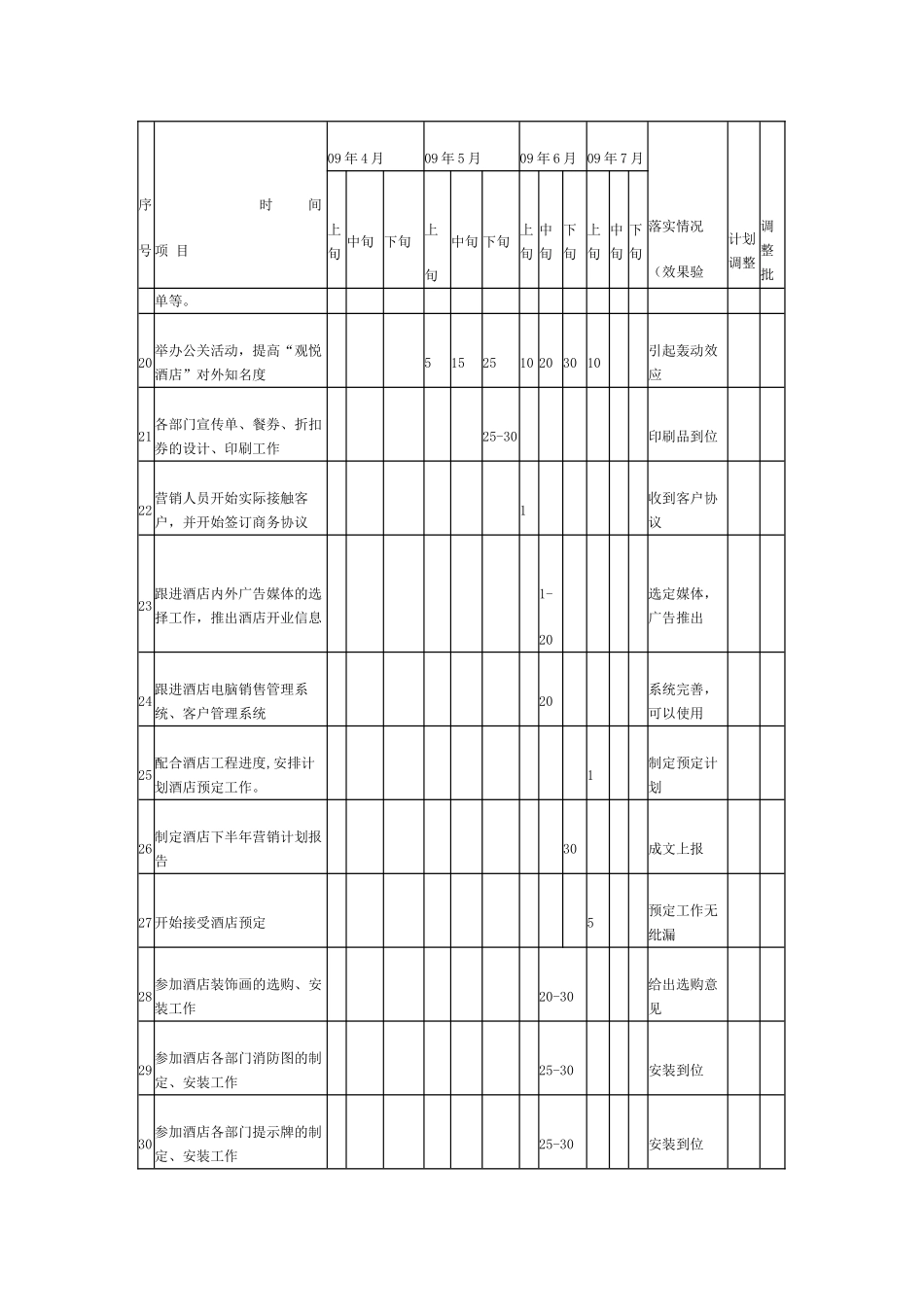“观悦酒店”营销部开业前期详细工作计划_第3页