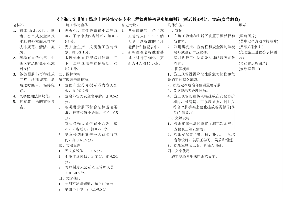 《上海市文明工地土建装饰安装专业工程管理块初评实施细则》新老标准对照表_第2页