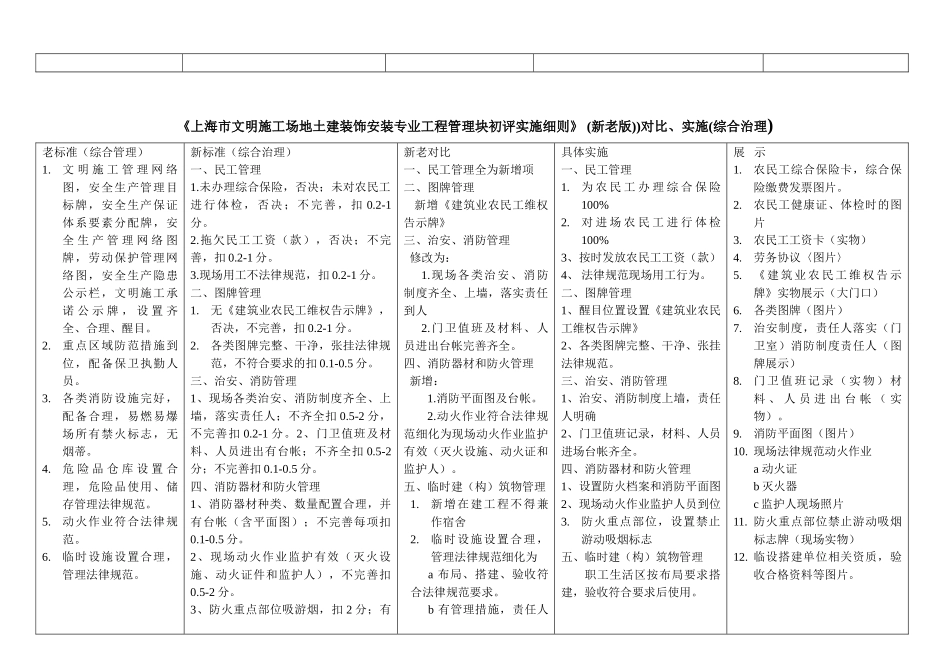 《上海市文明工地土建装饰安装专业工程管理块初评实施细则》新老标准对照表_第3页
