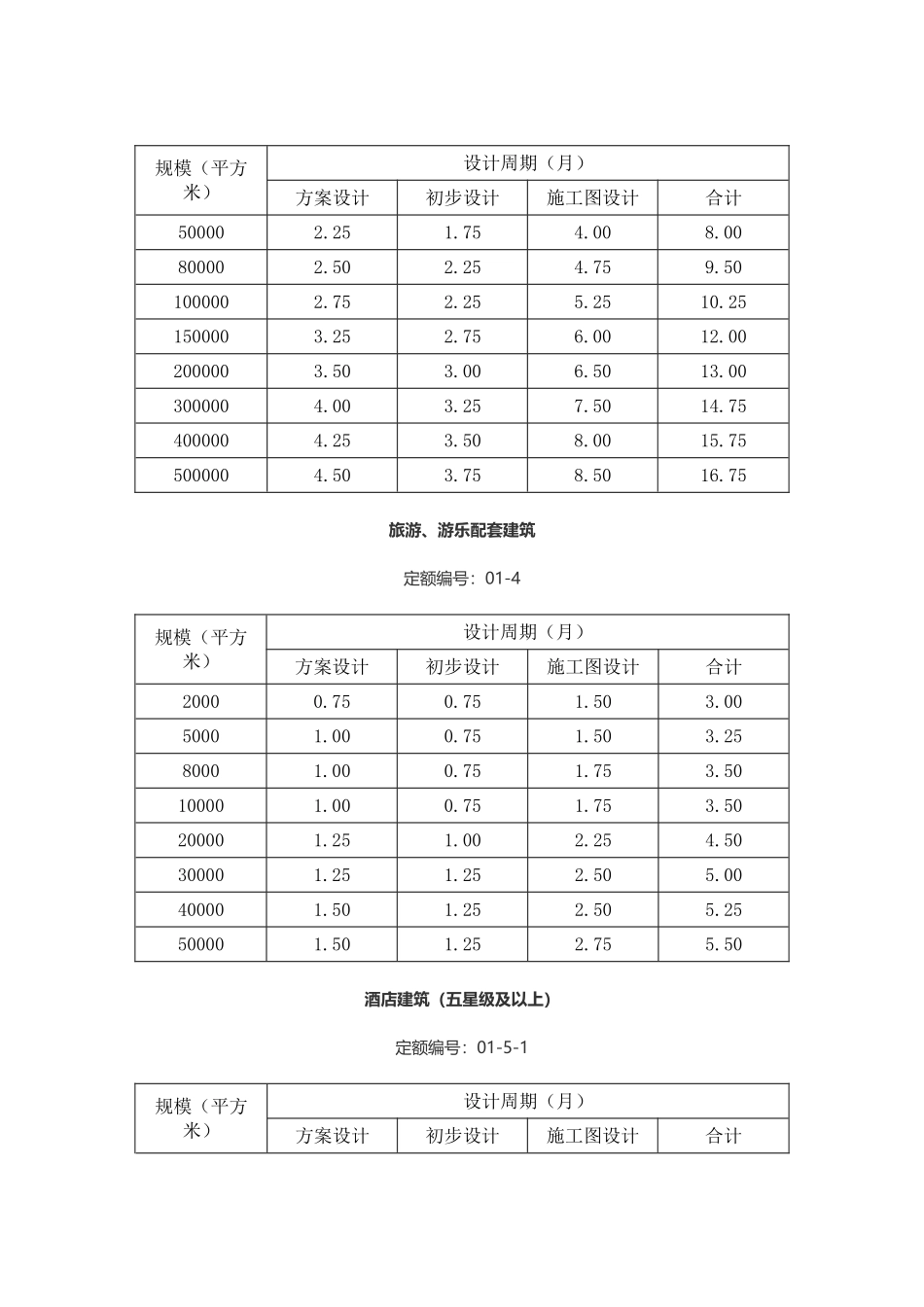 《全国建筑设计周期定额》_第2页