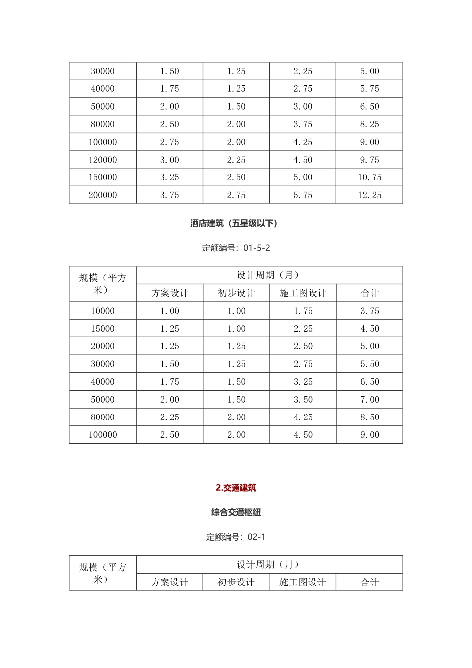 《全国建筑设计周期定额》_第3页