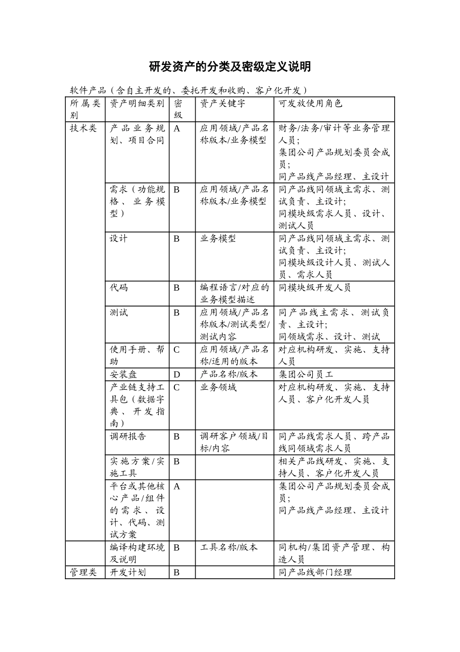 《研发资产的分类及密级定义说明》_第1页