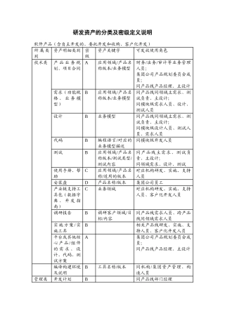 《研发资产的分类及密级定义说明》