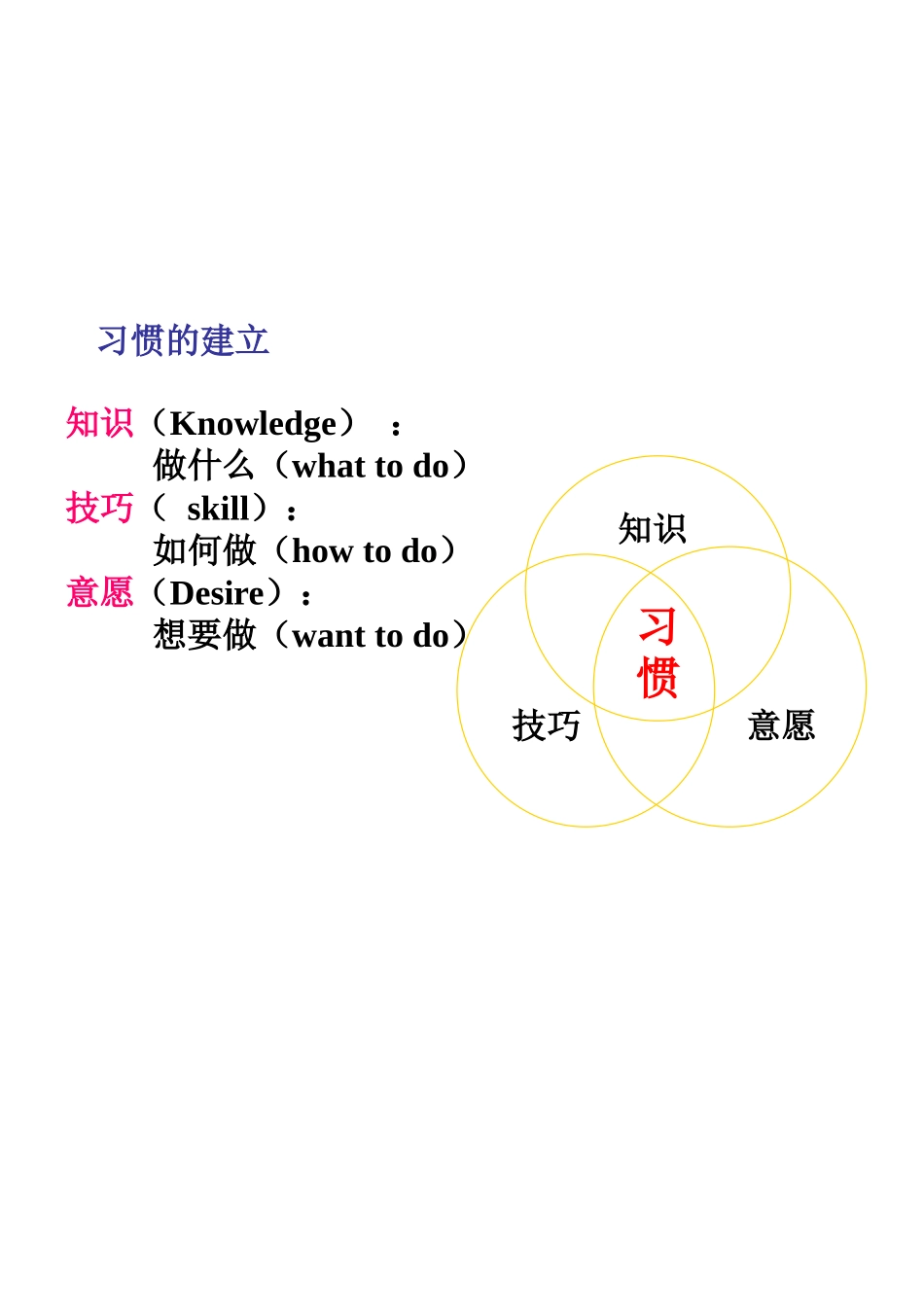《素质提升训练》之--塑造最佳习惯-17页_第3页