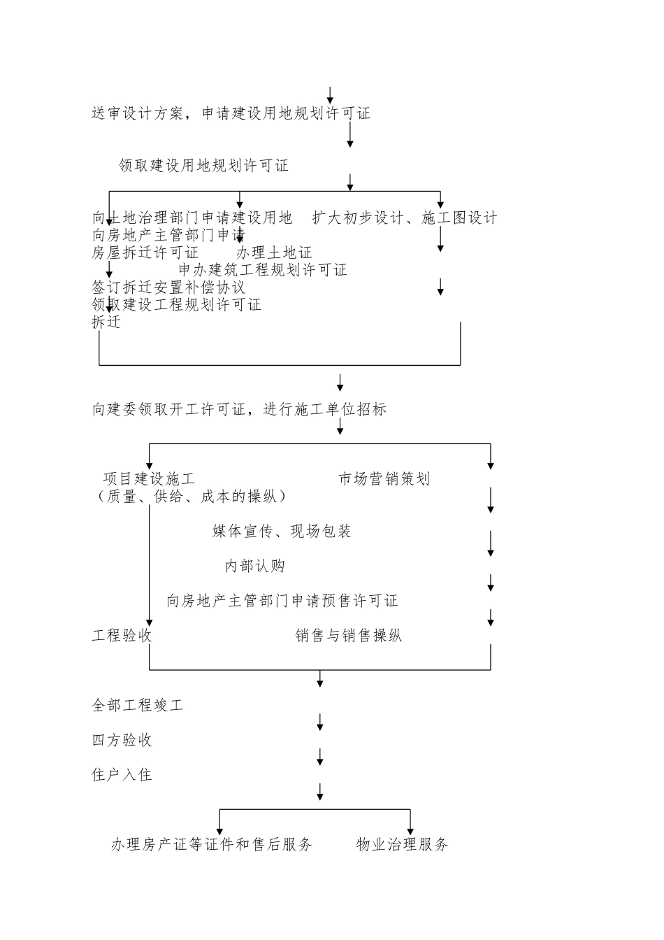 【房地产开发流程与关键环节】_第2页