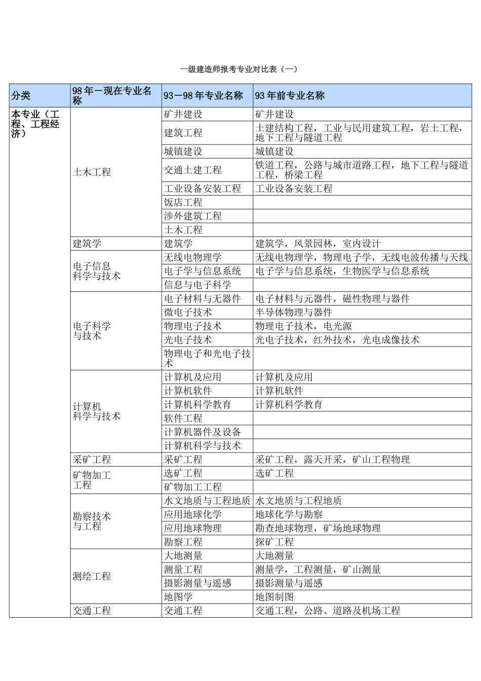 一建专业对照表DOC_第1页