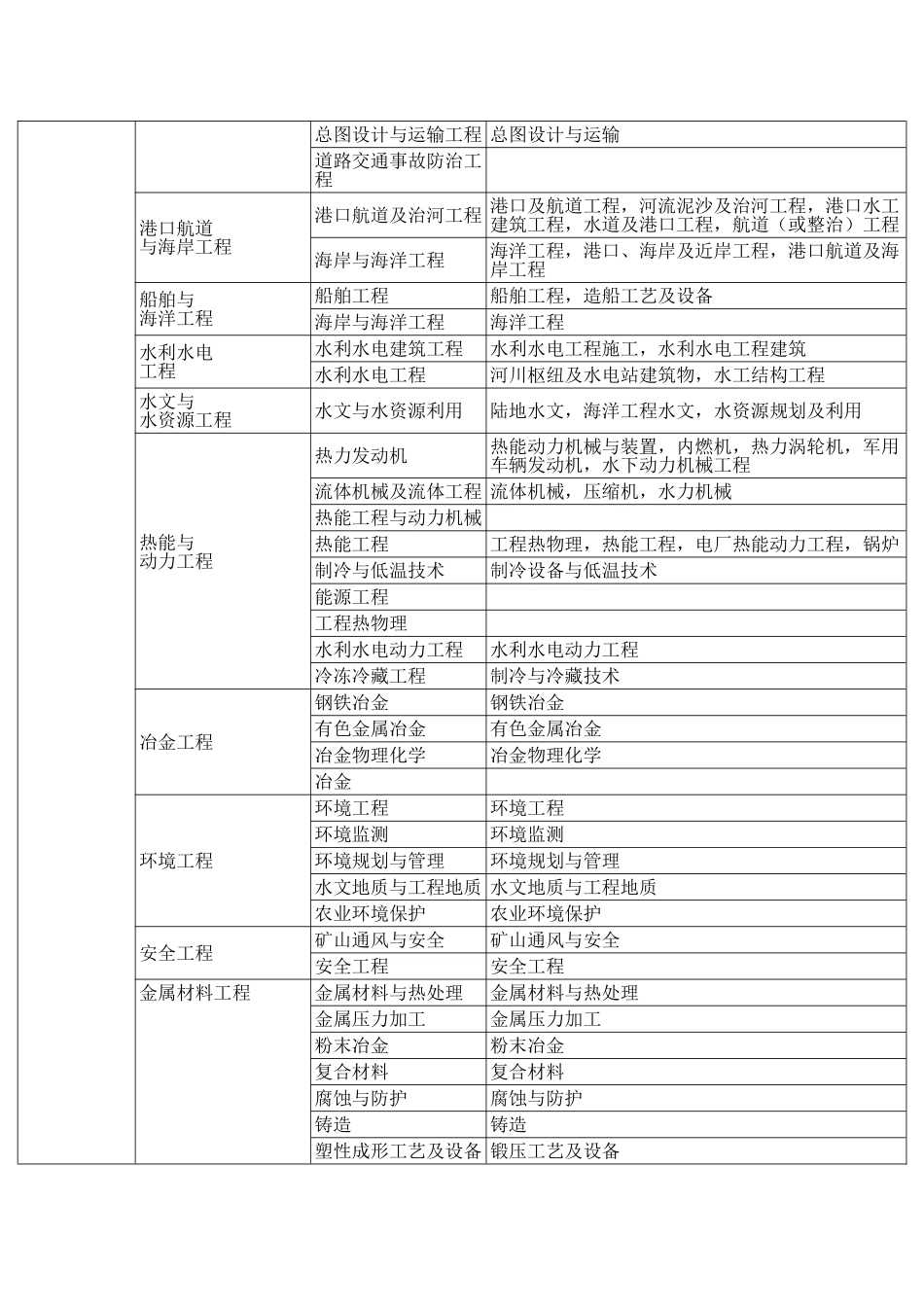 一建专业对照表DOC_第2页