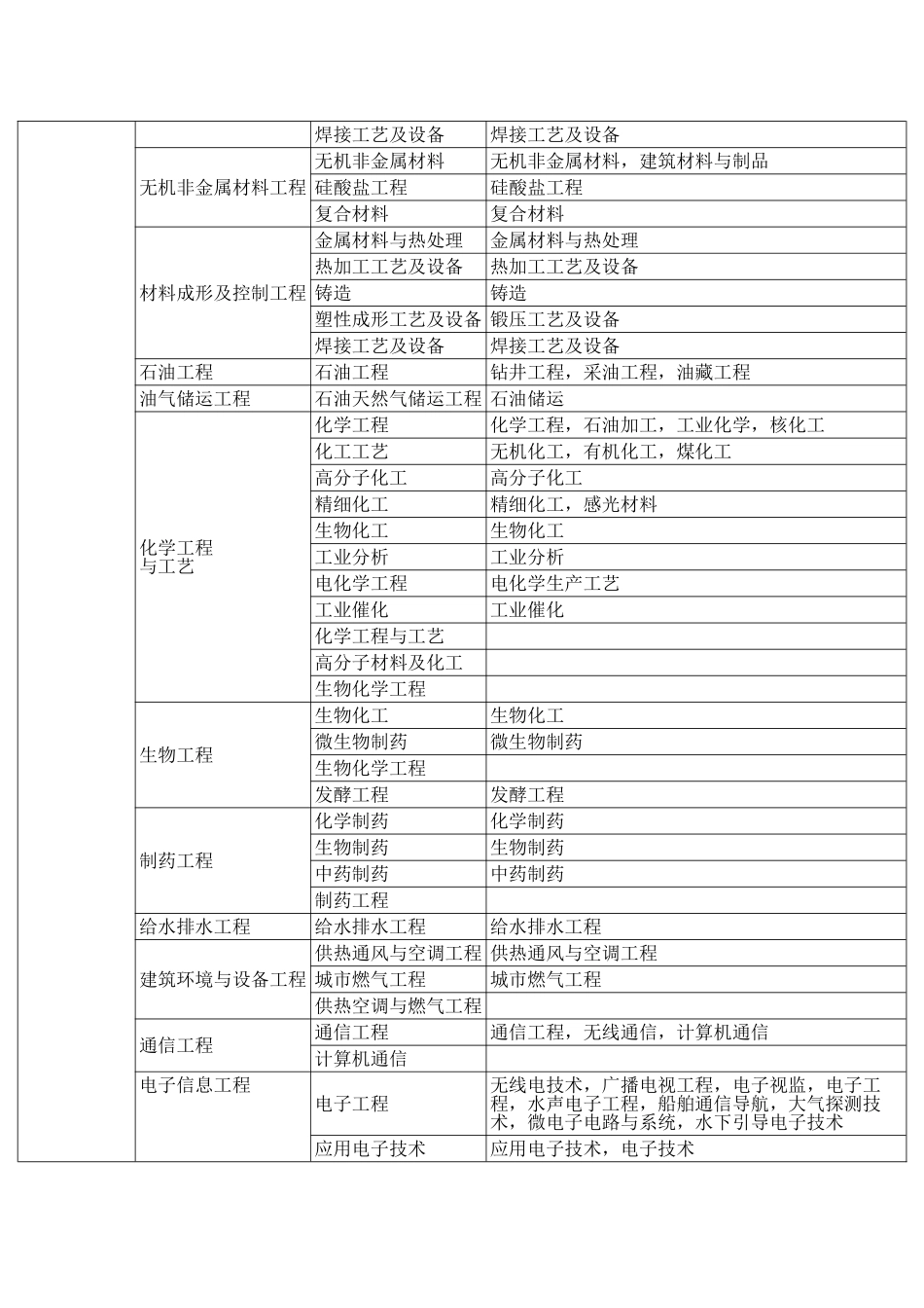 一建专业对照表DOC_第3页
