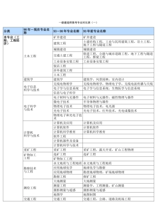 一建专业对照表DOC