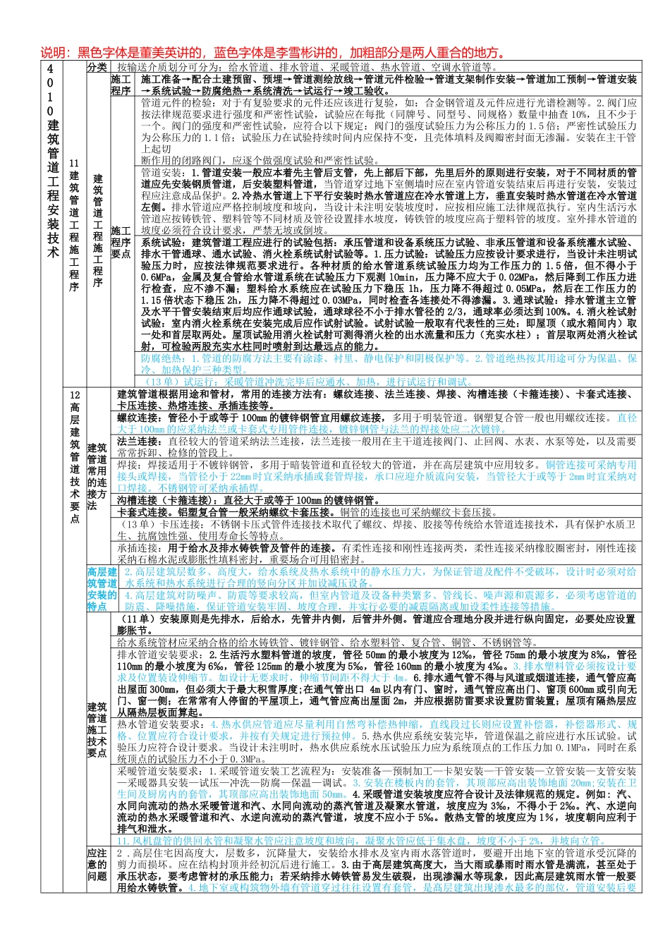 一建机电实务董美英李雪彬综合笔记_第1页