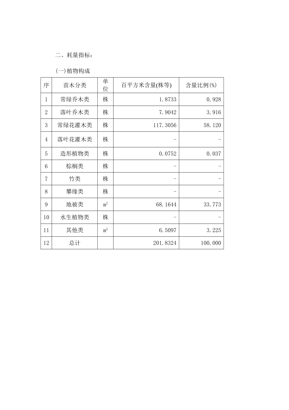 一级绿化养护费用指标分析1_第2页