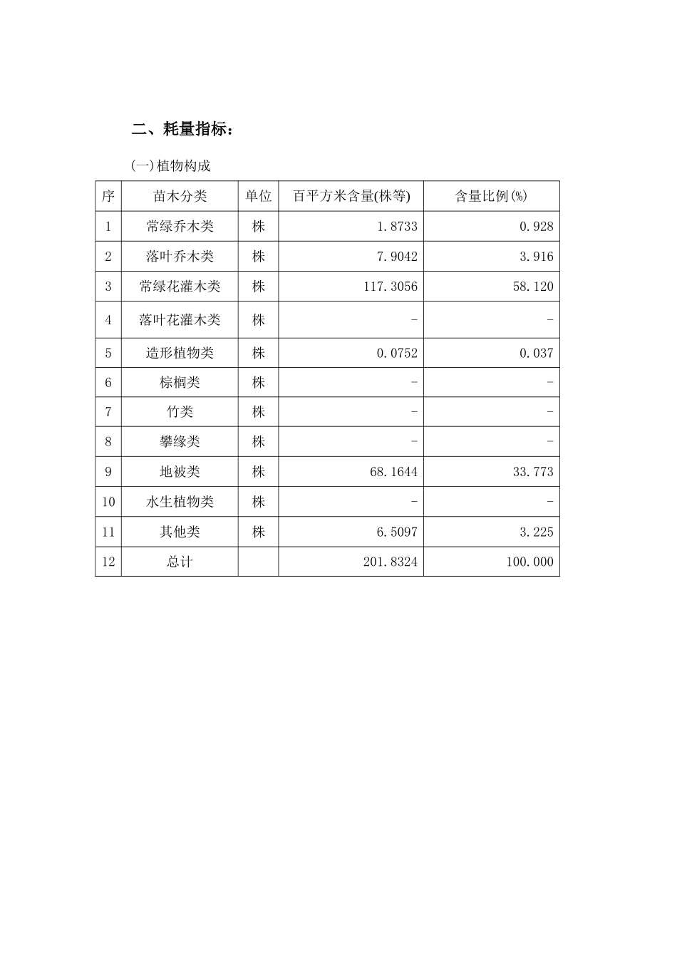 一级绿化养护费用指标分析2_第2页