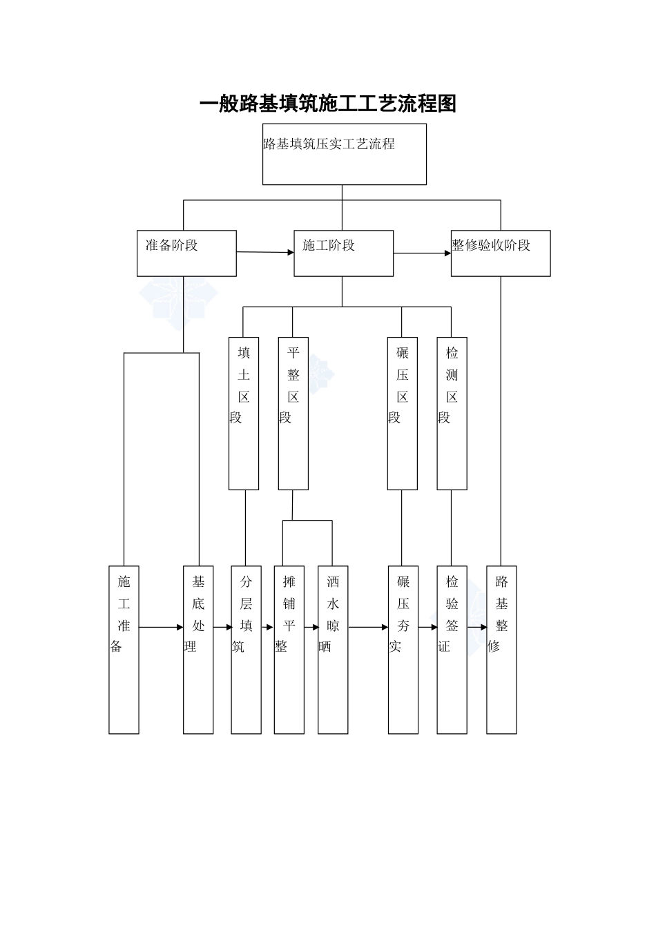 一般路基填筑施工工艺流程图_第1页