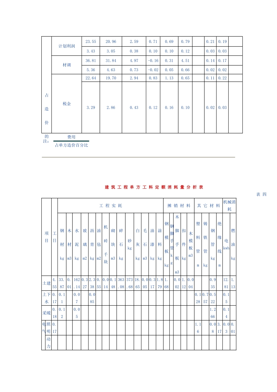七层框轻住宅楼工程造价指标_第3页