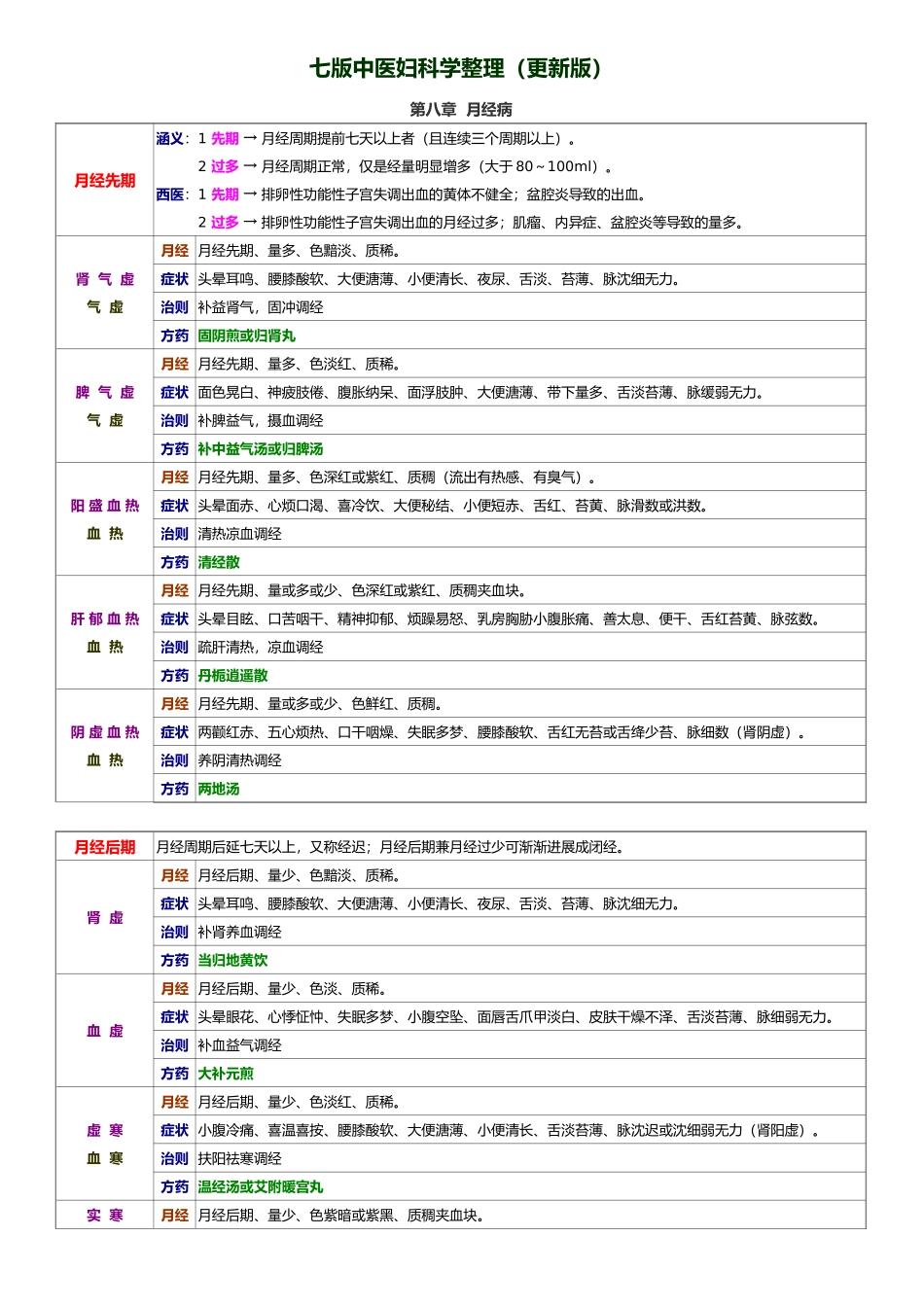 七版中医妇科学整理_第1页