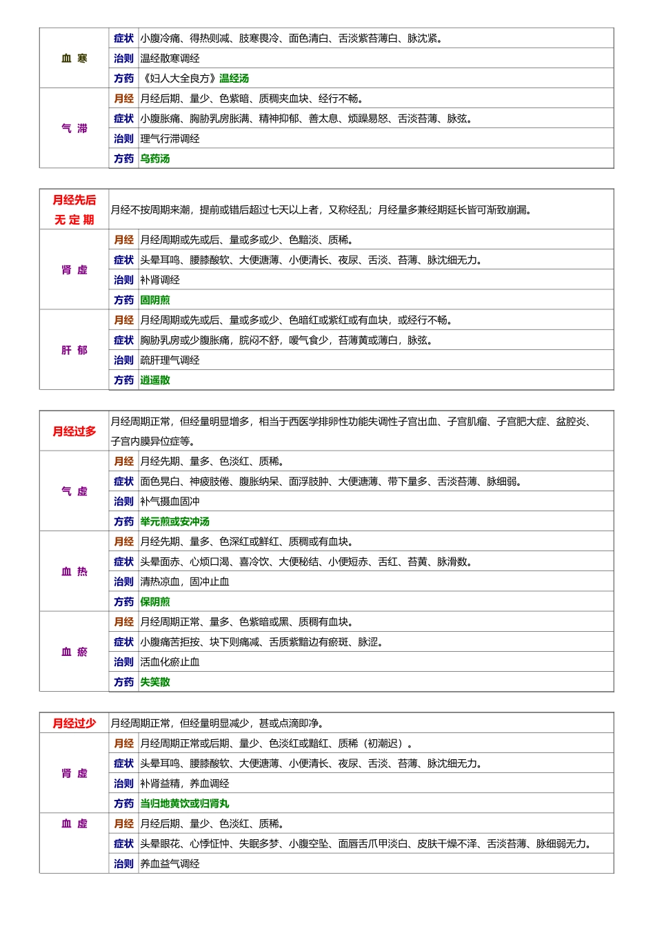 七版中医妇科学整理_第2页