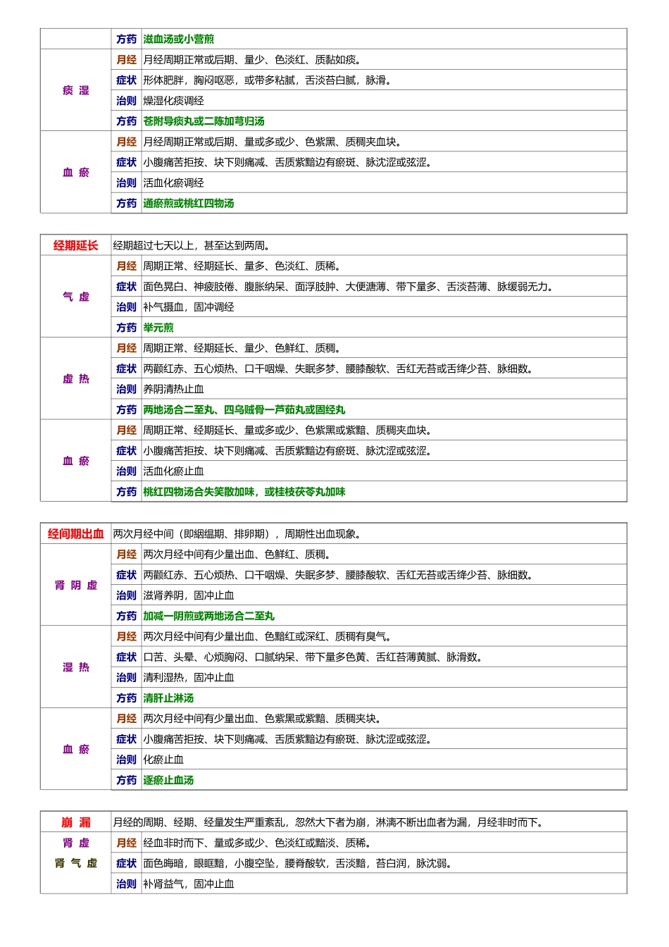 七版中医妇科学整理_第3页