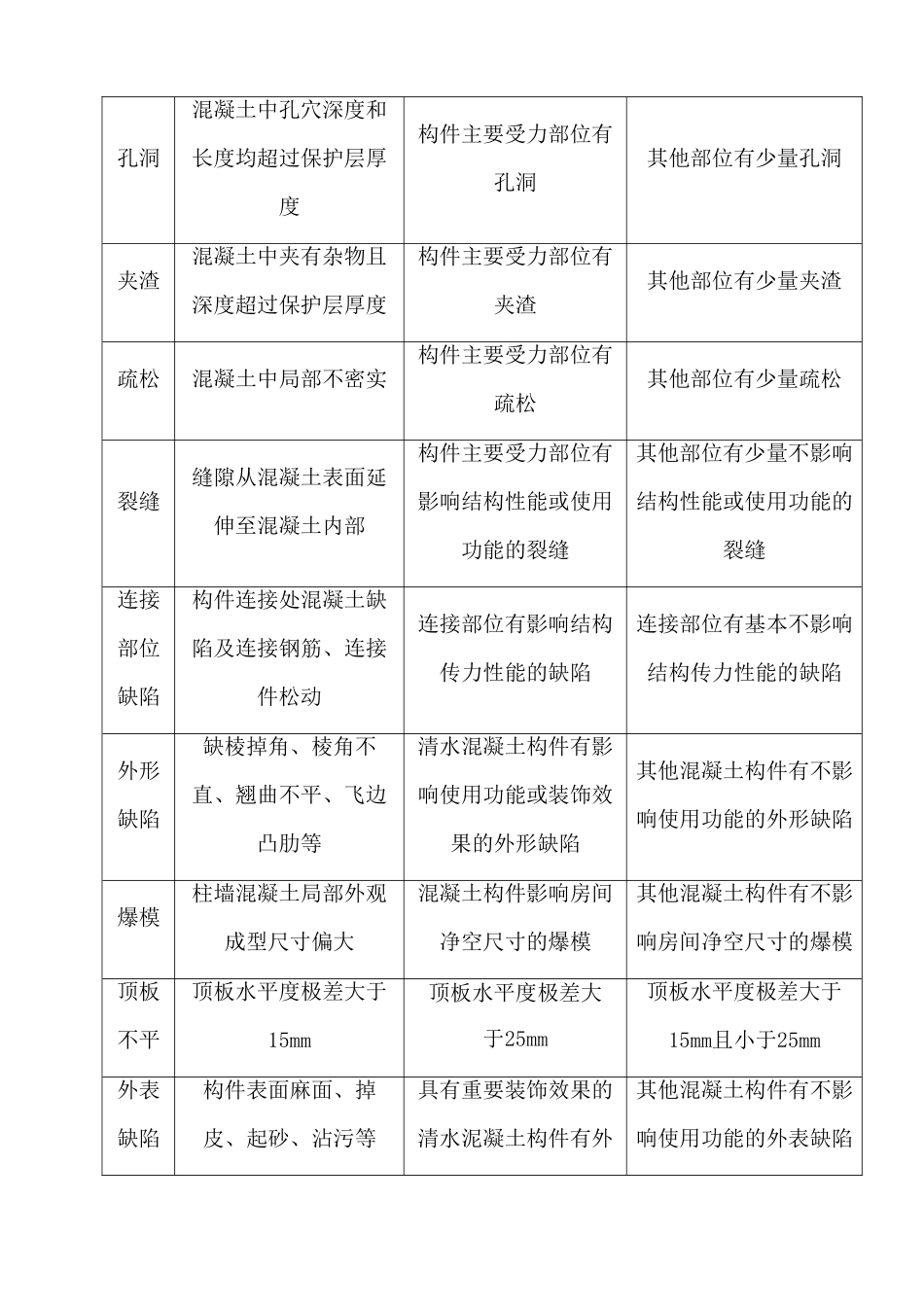 万科混凝土一般性质量缺陷处理施工方案_第2页