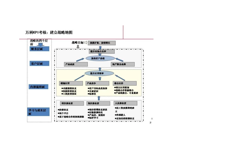 万科龙湖绩效体系考核总体框架_第3页